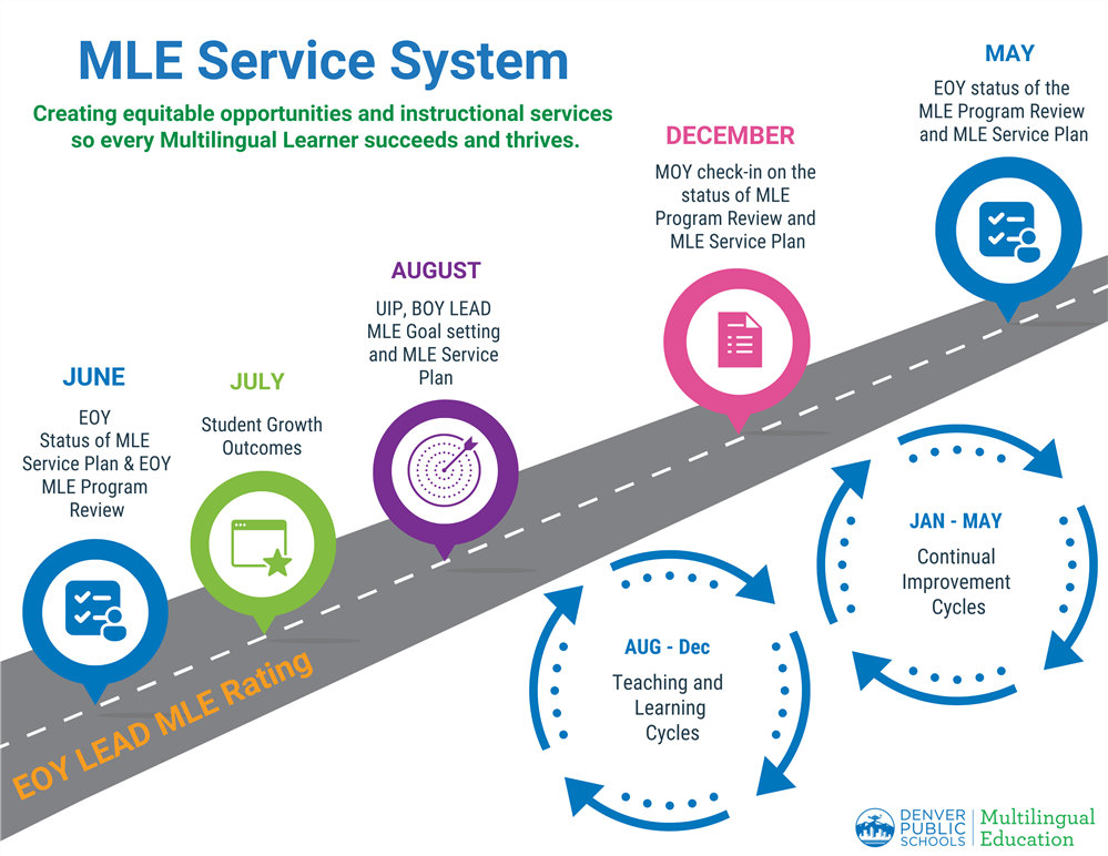 ELA Service System process graphic
